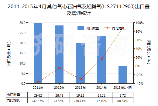 2011-2015年4月其他氣態(tài)石油氣及烴類氣(HS27112900)出口量及增速統(tǒng)計(jì)